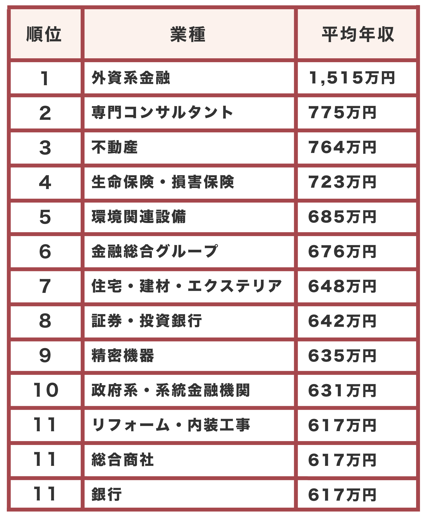 年収500万の実態 30代で年収500万に到達するのは難しい En Courage