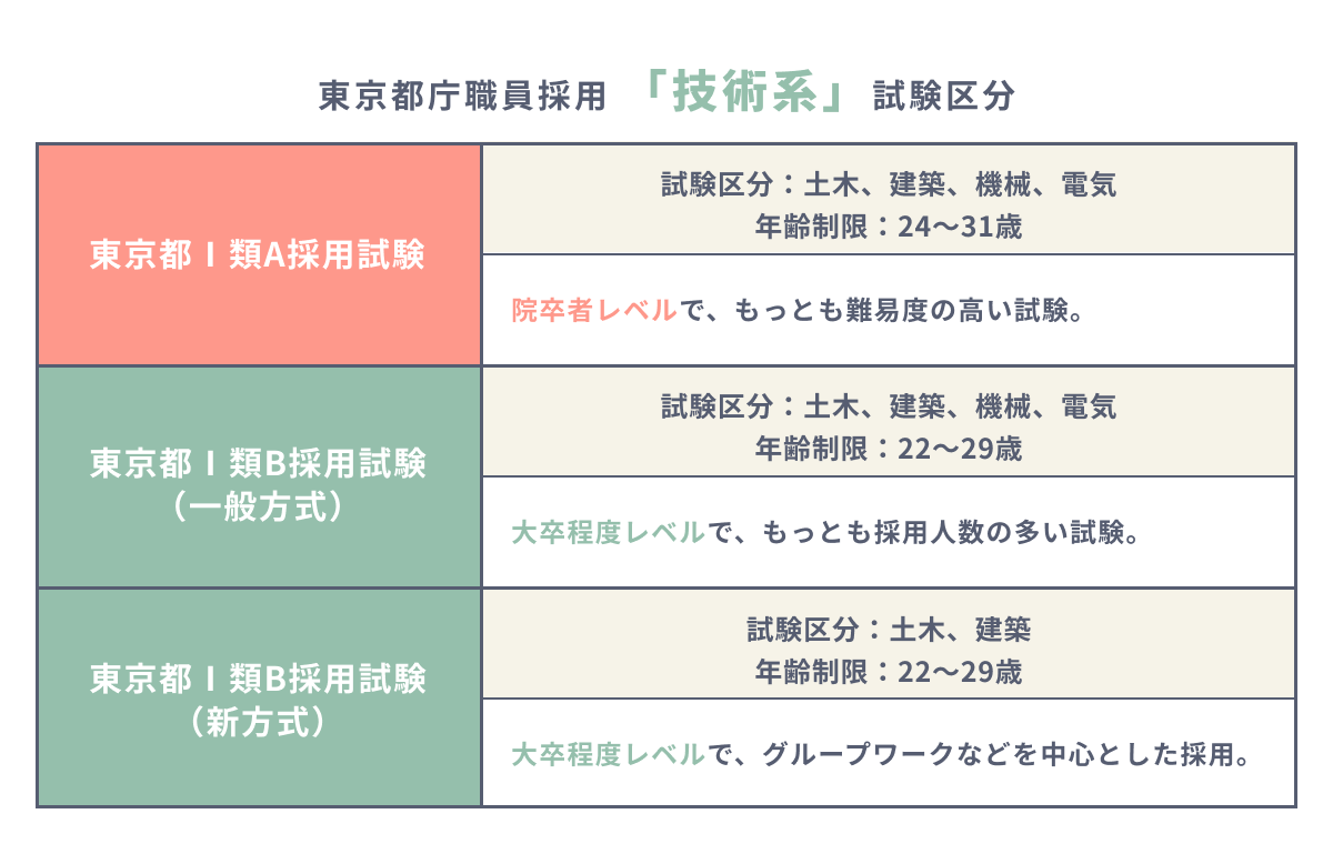 公務員試験対策vol 3 東京都庁職員採用試験の必勝法 En Courage