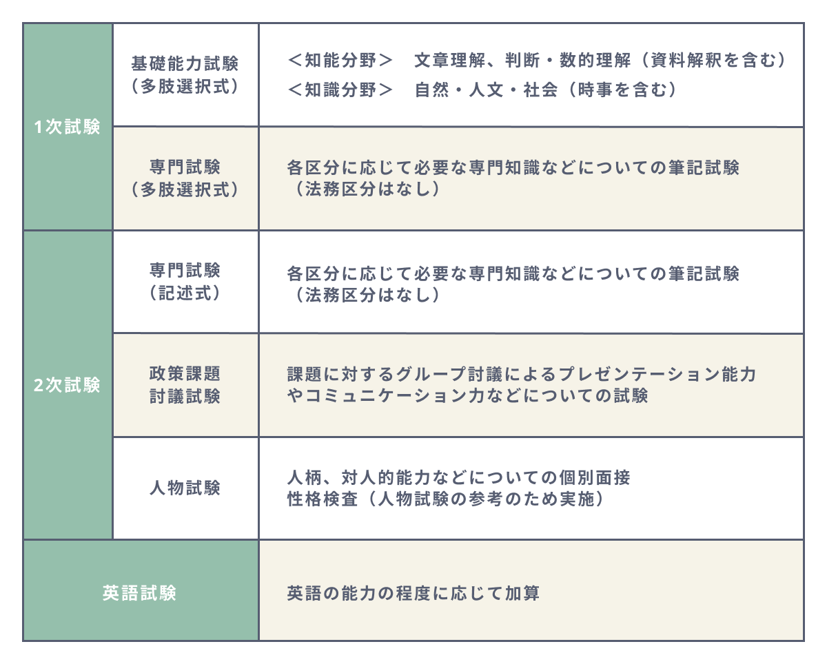 国家公務員採用 総合職 試験の必勝法 En Courage