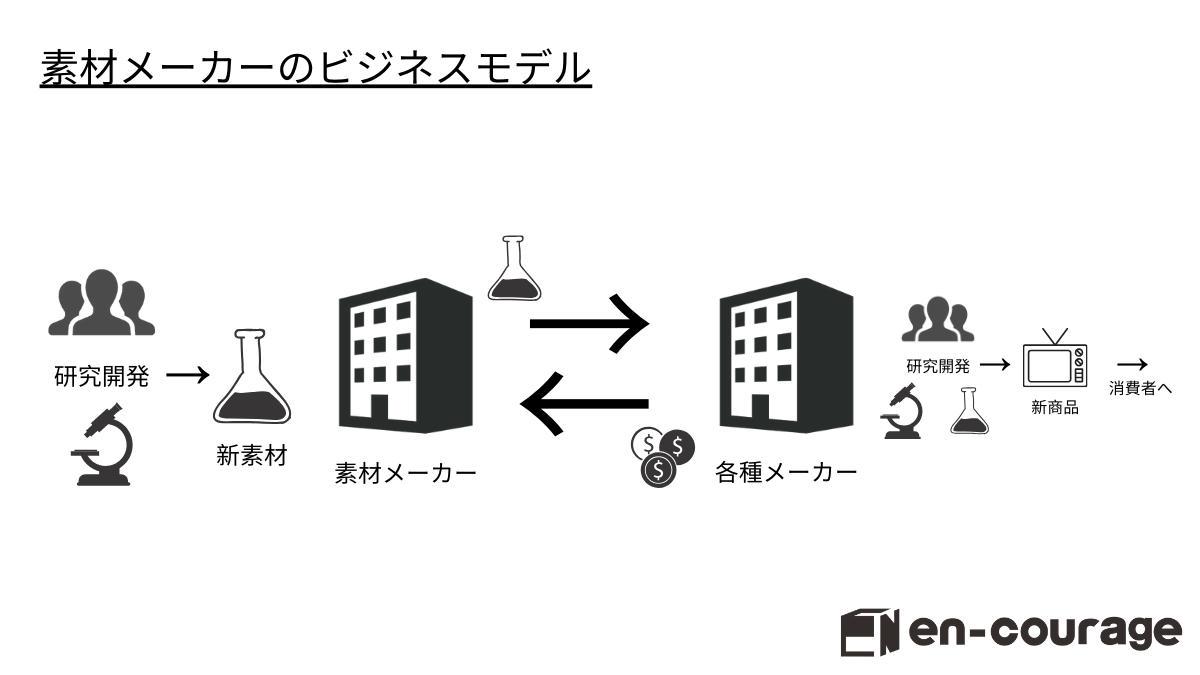 業界研究 素材メーカーって本当に 安定 なの En Courage