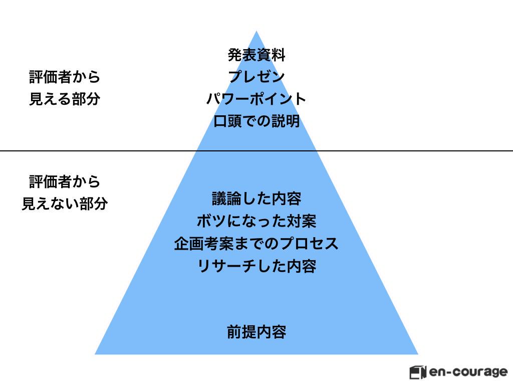 インターンの成果を左右する最終プレゼンを成功させる方法とは En Courage