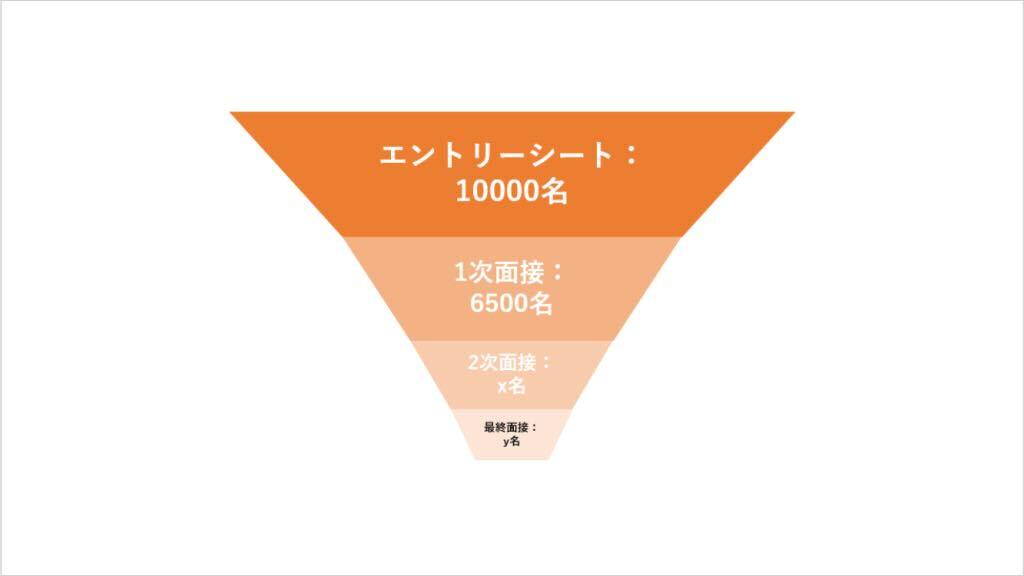 ライオン Es 通過率 – ライオン エントリーシート 一覧 – AXOA