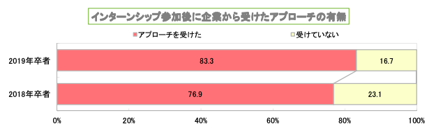 内定直結インターンで内定が出る人と出ない人の決定的な違いとは 