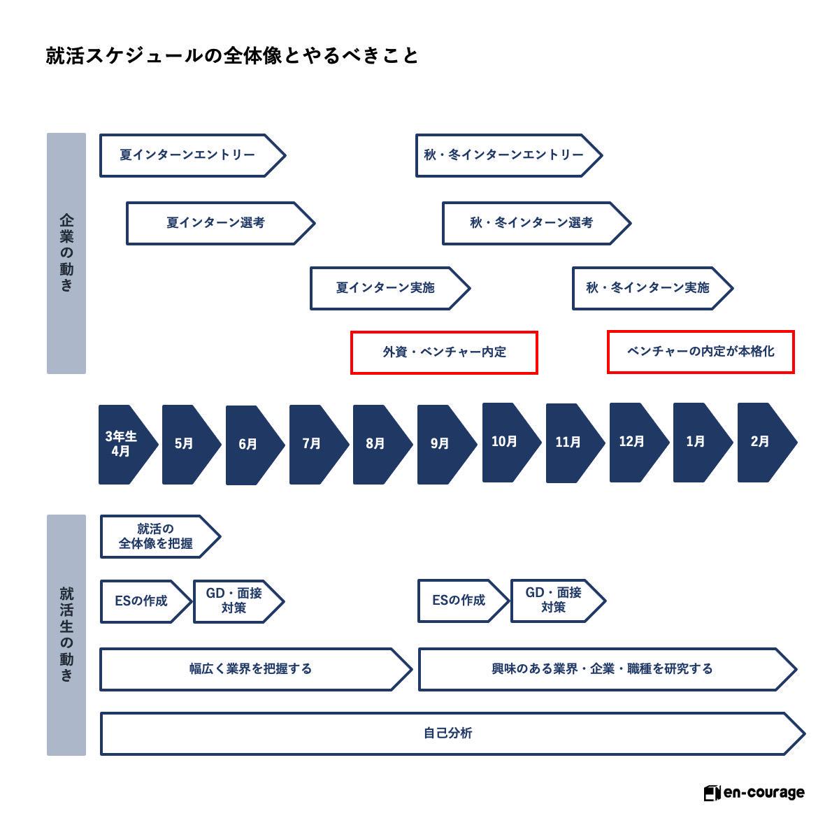 就活はいつからはじまる 本当の選考スケジュール En Courage