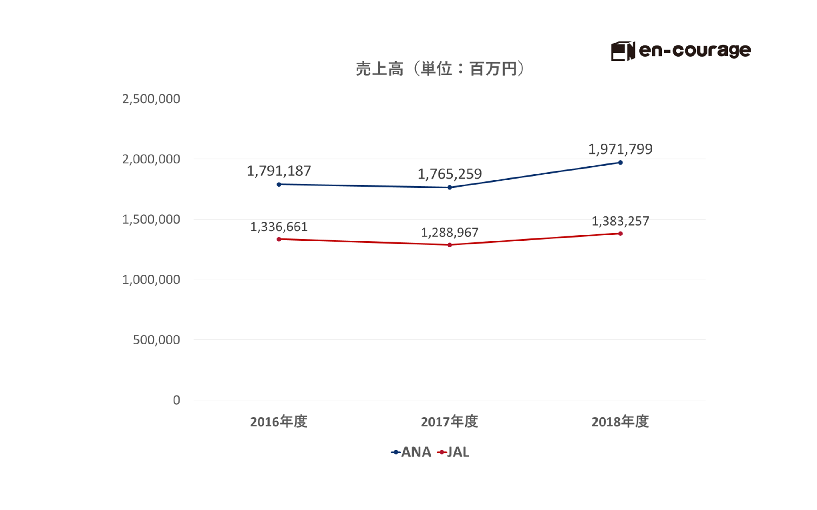 Anaとjalって何が違うの 就活に役立つ企業比較のポイント En Courage