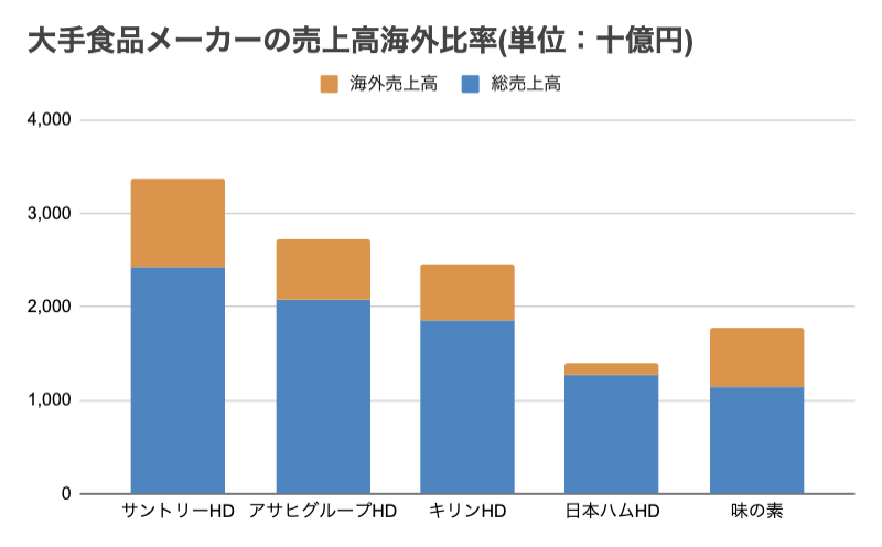 食品業界 メーカー志望必見 業界の分類と今後の動向を徹底解説 En Courage