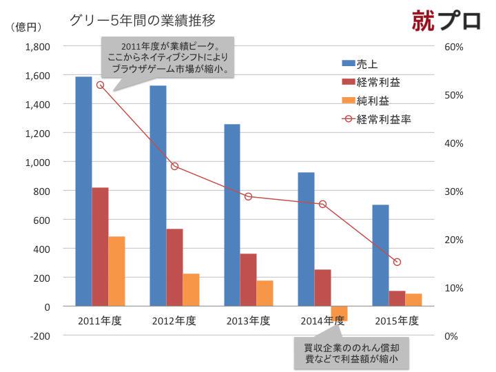 業績不振が叫ばれるグリー 業績を分析してみると その実態は超優良企業 En Courage