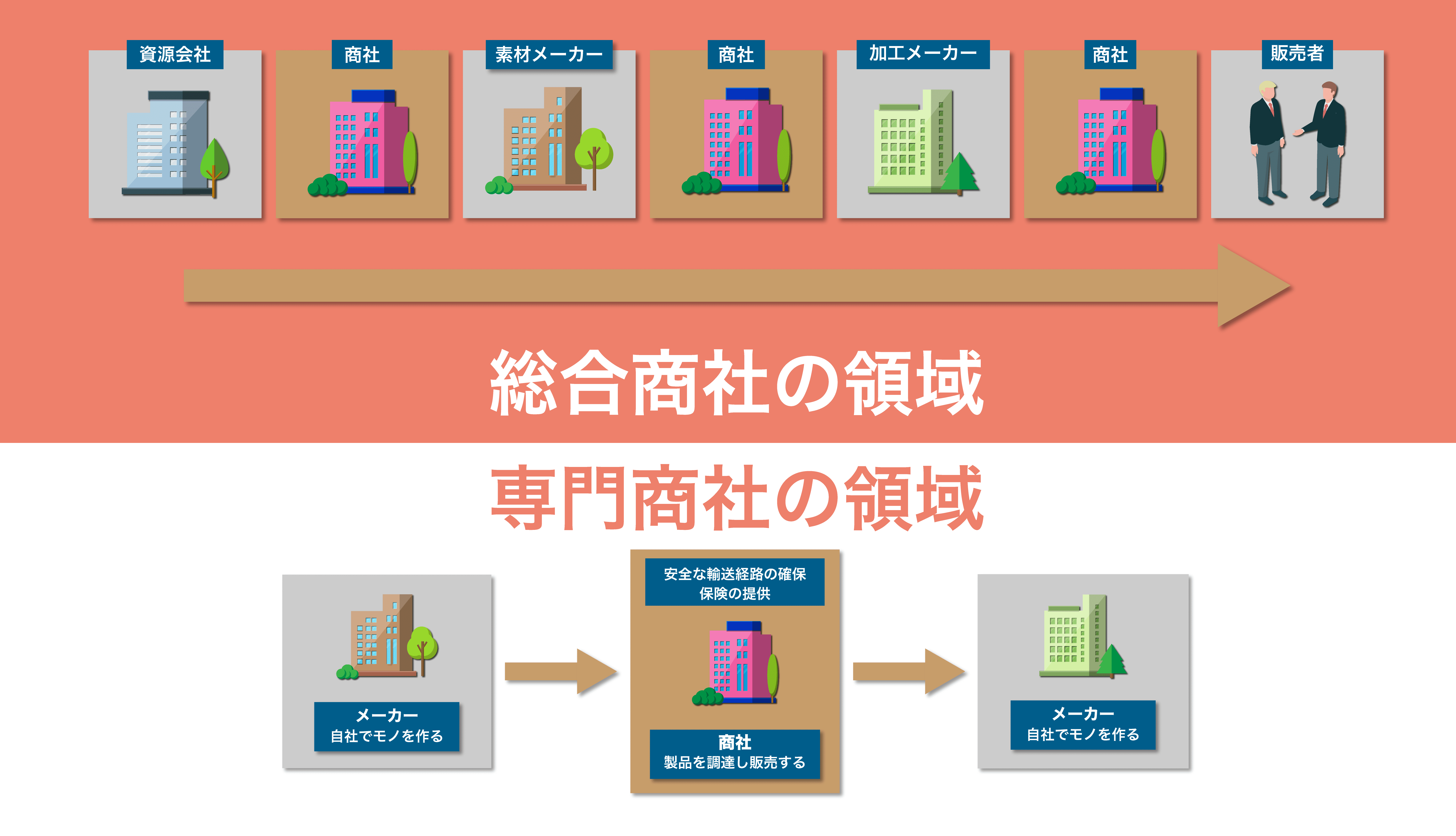 商社とは？ あらゆる産業に関わる商社ビジネスを分かりやすく解説！ | en-courage