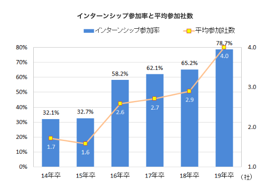 内定直結インターンで内定が出る人と出ない人の決定的な違いとは 