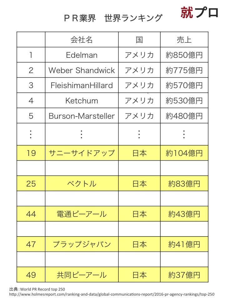 巨大産業への成長に期待 Pr業界とはどんなところ En Courage