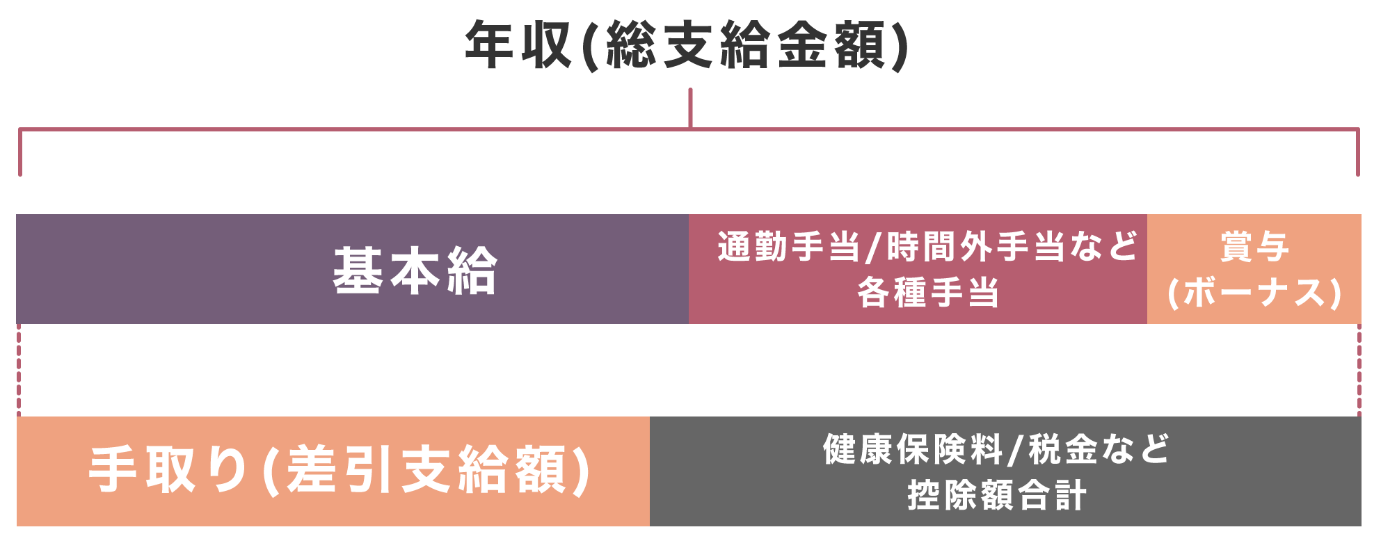 年収1000万の手取り 30歳で年収1000万を狙える職種は En Courage