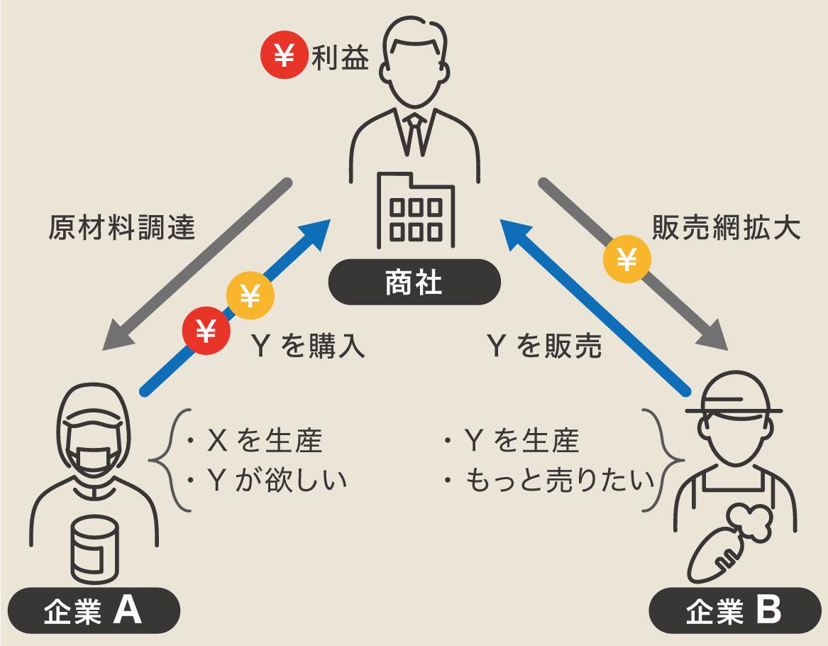 【15分でわかる専門商社】職種や仕事内容についてわかりやすく解説 | en-courage