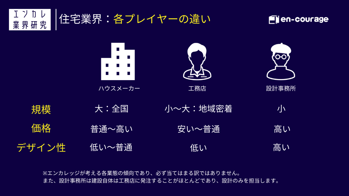 住宅業界の魅力 三つの業態の特徴とデベロッパーとの違いを確認しよう En Courage